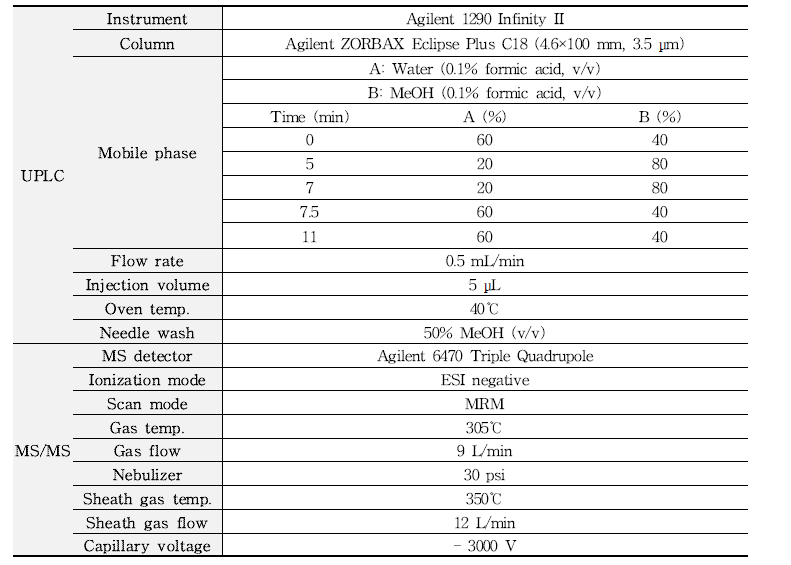 아플라톡신과 오크라톡신 A분석을 위한 LC-MS/MS기기 조건