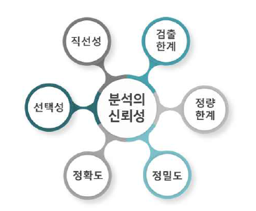 Method validation의 방법.