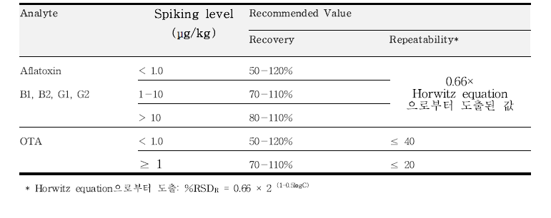 식품 중 아플라톡신 및 오크라톡신 A 분석법의 유효성 검증 기준 (COMMISSION REGULATION (EU) No 519/2014)
