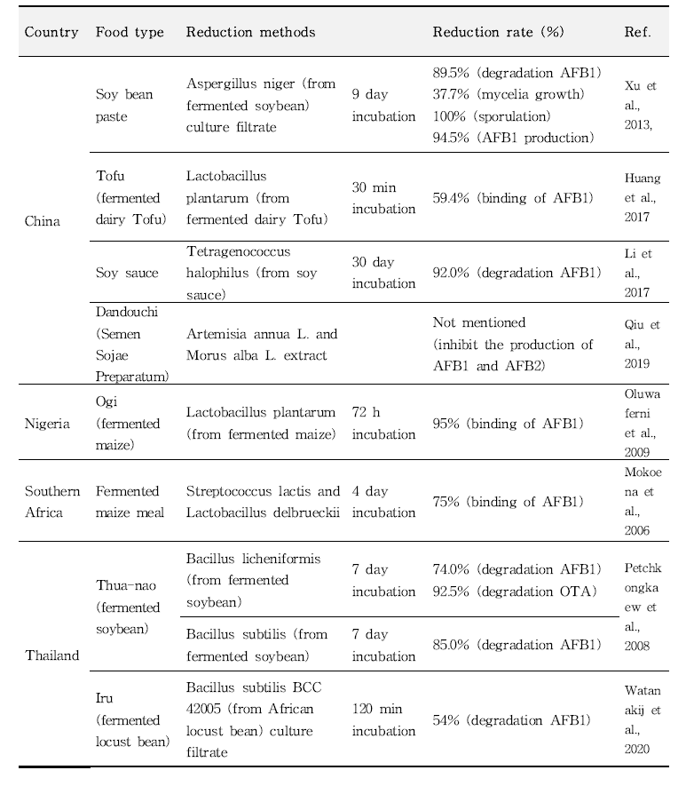 국내 메주/된장 중 아플라톡신 및 오크라톡신 저감화 연구