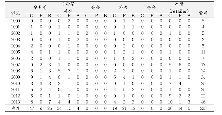 연도별 아플라톡신 저감화 연구 현황