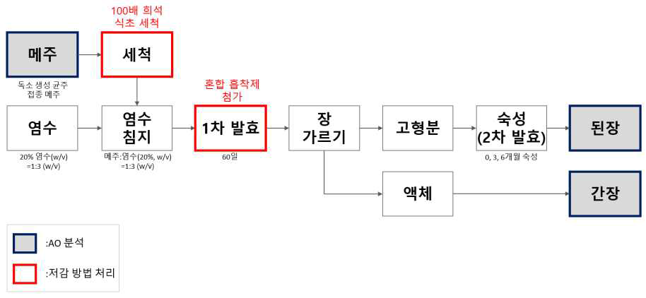 식초 세척 및 혼합 흡착제 사용에 의한 저감 효과 평가 흐름.