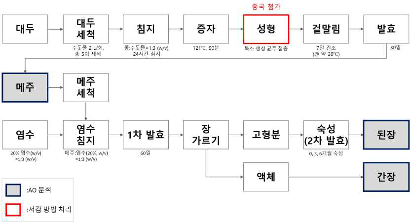 종국 사용에 의한 저감 효과 평가 흐름.