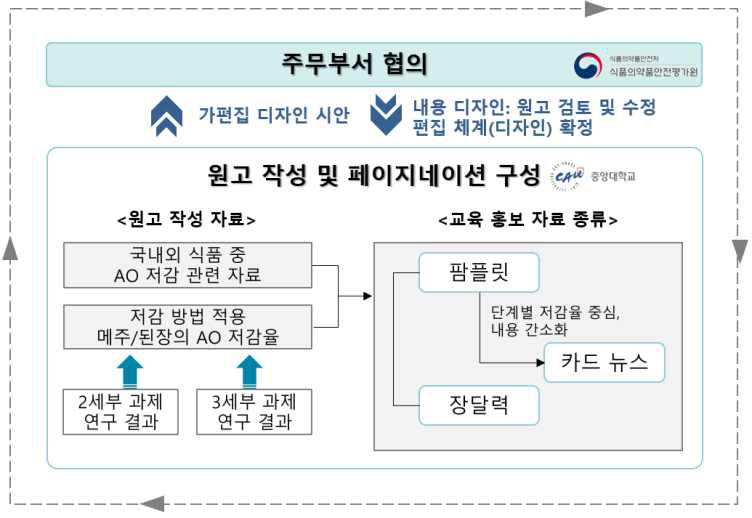 교육 및 홍보자료 제작 체계