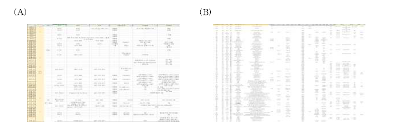 메주&된장 제조 관련 (A) 문헌 자료(53건), (B)미디어 자료(122건) 정리.