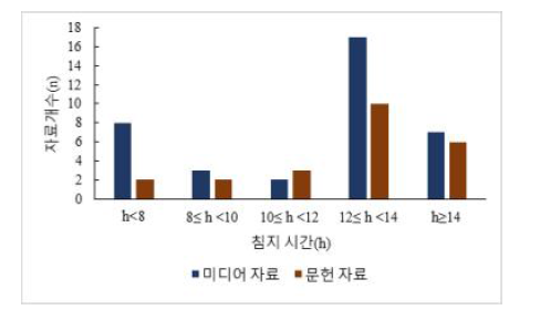 콩 침지시간 분포 (미디어자료(37건),문헌자료(23건)).