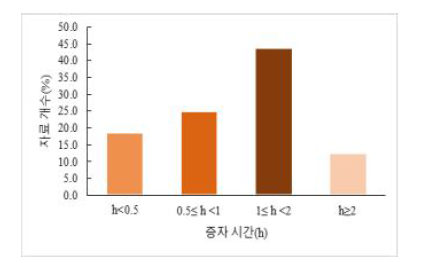 오토클레이브를 이용한 콩 증자 시간 분포(문헌 자료 16건).