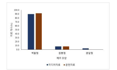 메주 모양 (미디어자료(117건),문헌자료(25건)).