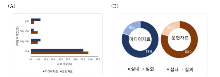 1차발효기간(A), 1차발효장소(B).