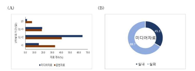 2차발효기간(A), 2차발효장소(B).