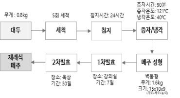 가정 재래식 메주 제조 공정 표준화 모식도.