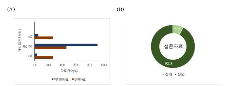 (A) 된장 1차 발효 기간 및 (B) 된장 발효 장소.