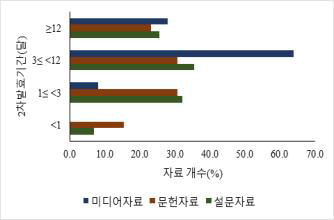 된장 2차 발효 기간(미디어자료(25건), 문헌자료(13건), 설문자료(939건)).