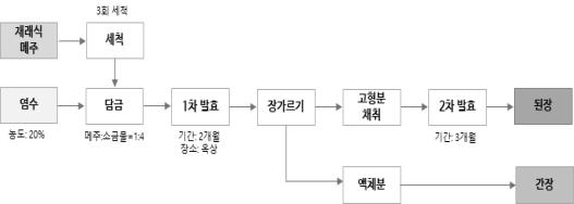 가정 재래식 된장 제조 공정 표준화 모식도.