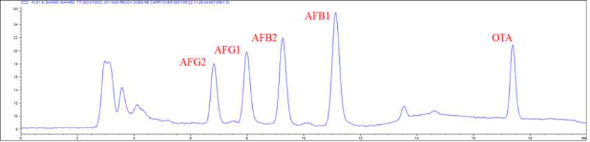 아플라톡신 및 오크라톡신 A를 첨가한 간장 공시료의 크로마토그램 (AFB1 및 G1 : 10 μg/kg, AFB2와 G2 : 3.0 μg/kg, OTA : 20 μg/kg)