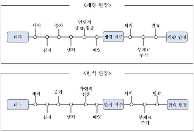 선행 조사를 통한 메주 제조과정.