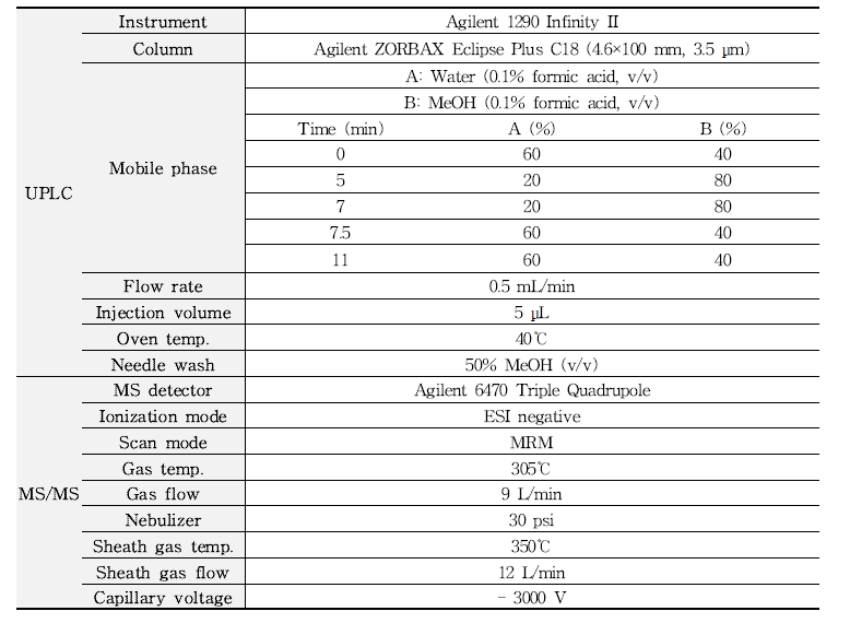 아플라톡신과 오크라톡신 A분석을 위한 LC-MS/MS기기 조건