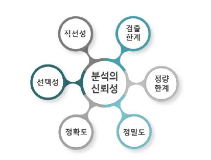 Method validation의 방법.