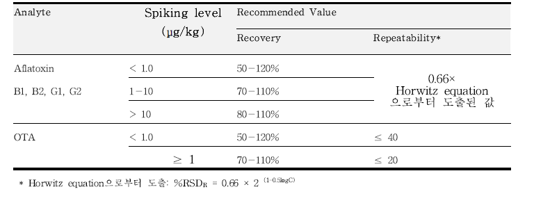식품 중 아플라톡신 및 오크라톡신 A 분석법의 유효성 검증 기준 (COMMISSION REGULATION (EU) No 519/2014)