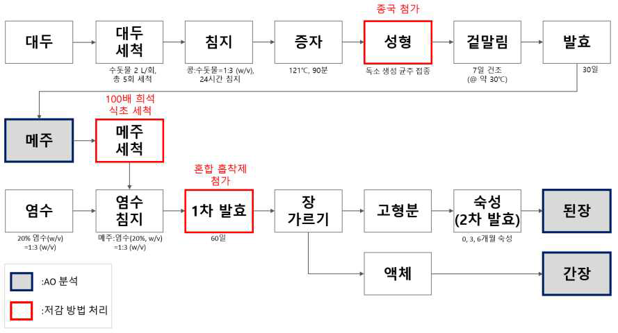 저감 방법 조합 처리에 의한 저감 효과 평가 흐름.