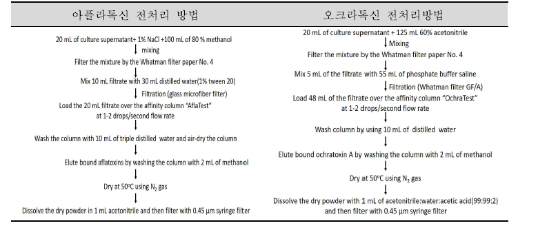 배양액으로부터 곰팡이독소를 분석하기 위한 전처리 방법