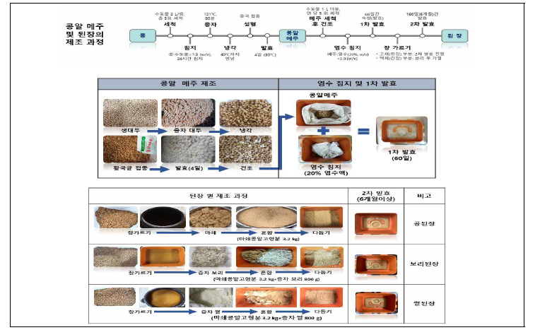 콩알메주 및 된장(콩된장, 보리된장, 쌀된장)의 제조과정.