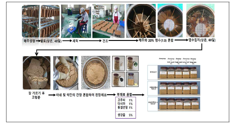 된장 제조 및 부재료 첨가 된장 제조 과정.