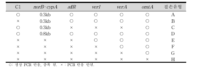 PCR assay 결과에 따른 aflatoxin 유전자군의 결손 유형