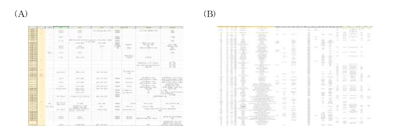 메주&된장 제조 관련 (A) 문헌 자료(53건), (B)미디어 자료(122건) 정리.