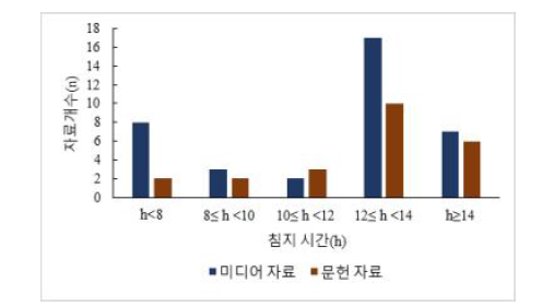 콩 침지시간 분포 (미디어자료(37건),문헌자료(23건)).