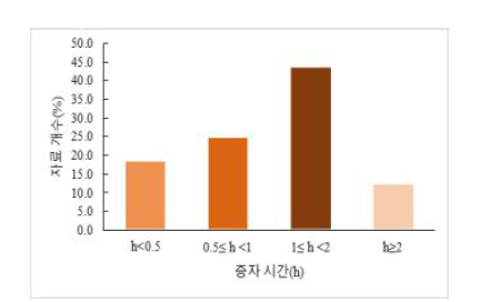 오토클레이브를 이용한 콩 증자 시간 분포(문헌 자료 16건).