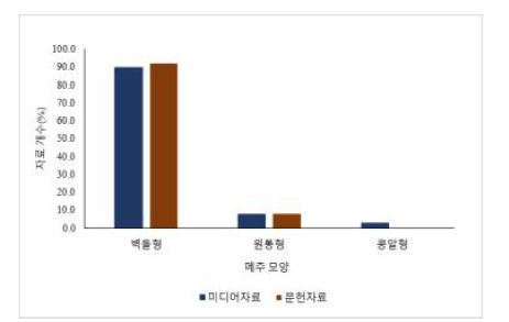 메주 모양 (미디어자료(117건),문헌자료(25건)).