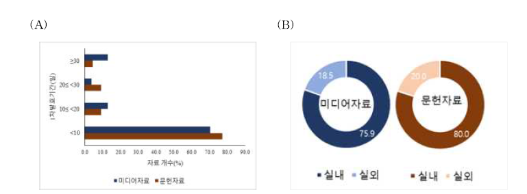 1차발효기간(A), 1차발효장소(B).