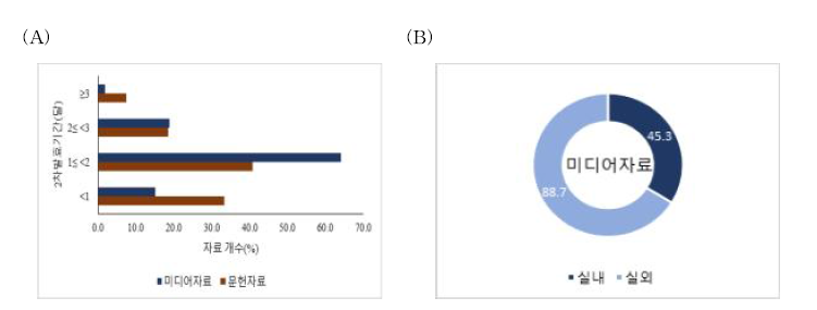 2차발효기간(A), 2차발효장소(B).