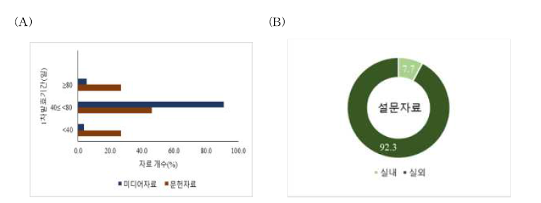 (A) 된장 1차 발효 기간 및 (B) 된장 발효 장소.