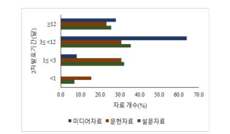 된장 2차 발효 기간(미디어자료(25건), 문헌자료(13건), 설문자료(939건)).