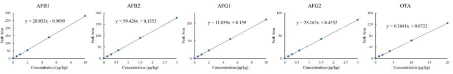 아플라톡신 B1, B2, G1, G2 및 오크라톡신 A의 검량선.