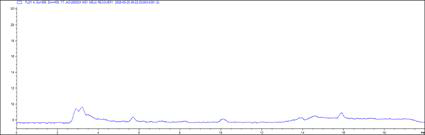 아플라톡신 및 오크라톡신 A가 검출되지 않은 메주 시료의 크로마토그램.