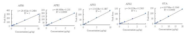 아플라톡신 B1, B2, G1, G2 및 오크라톡신 A의 검량선.