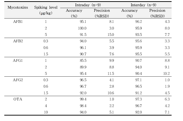 아플라톡신 B1, B2, G1, G2 및 OTA의 정확도와 정밀도 (n=9)