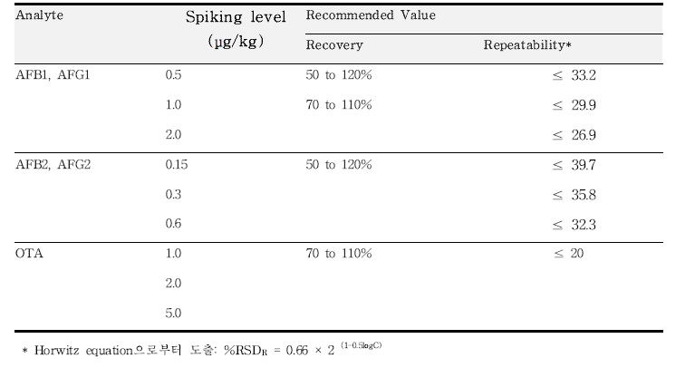 식품 중 아플라톡신 및 오크라톡신 A 분석법의 유효성 검증 기준 (COMMISSION REGULATION (EU) No 519/2014)