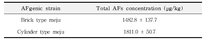 아플라톡신 생성균주 접종 메주(벽돌형 및 원통형) 중 총 아플라톡신 농도