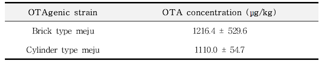 오크라톡신 A 생성균주 접종 메주(벽돌형 및 원통형) 중 오크라톡신 A 농도