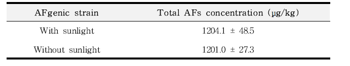 건조 시 햇빛유무에 따른 아플라톡신 생성균주 접종 메주 중 총 아플라톡신 농도