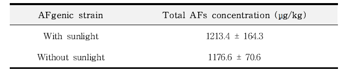 발효 시 햇빛유무에 따른 아플라톡신 생성 균주 접종 메주 중 총 아플라톡신 농도