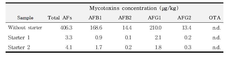 발효 시 장소에 따른 아플라톡신 생성균주 접종 메주 중 총 아플라톡신 농도