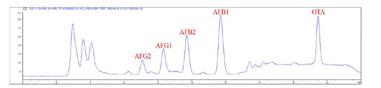 아플라톡신 및 오크라톡신 A를 첨가한 된장 시료의 크로마토그램 (아플라톡신 B1 및 G1: 10 μg/kg, 아플라톡신 G1 및 G2: 3 μg/kg, 오크라톡신 A: 20 μg/kg).