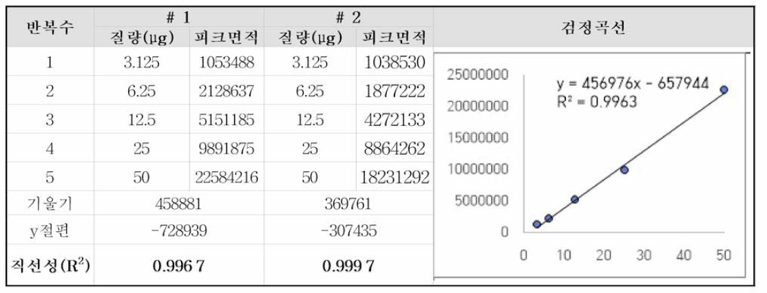 직선성 평가 결과(PE)