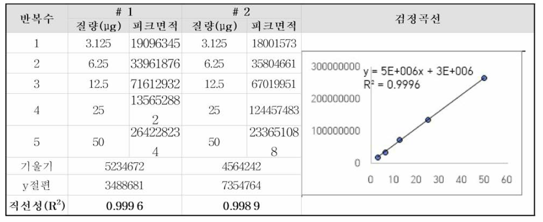 직선성 평가 결과(PP)