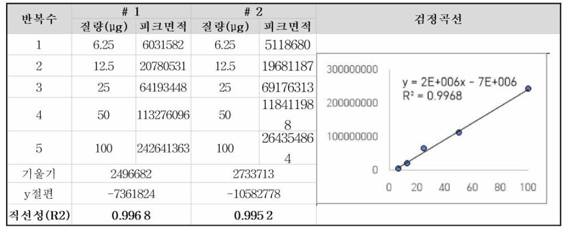 직선성 평가 결과 (PET)